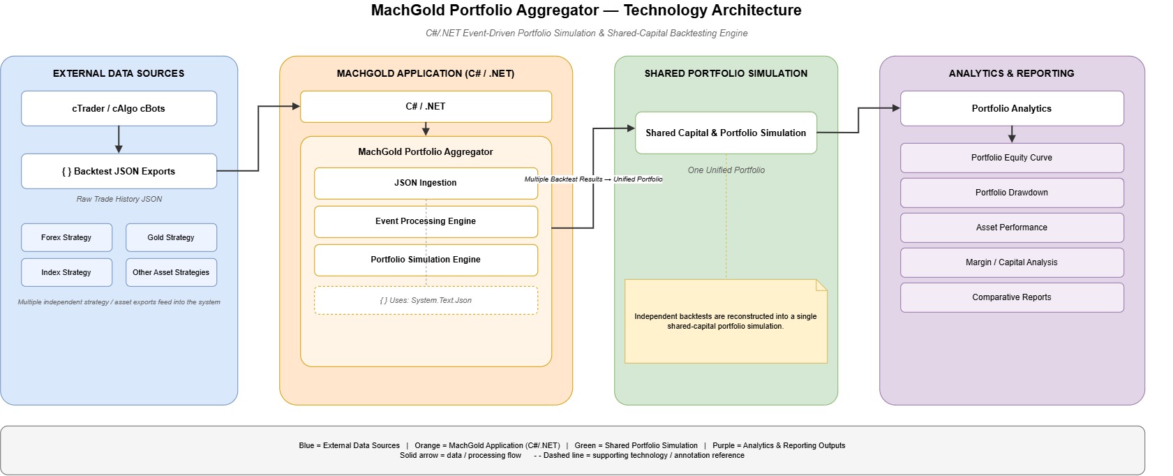 MachGold Portfolio Aggregator — Multi-Asset Backtest Simulation Tool Screenshot