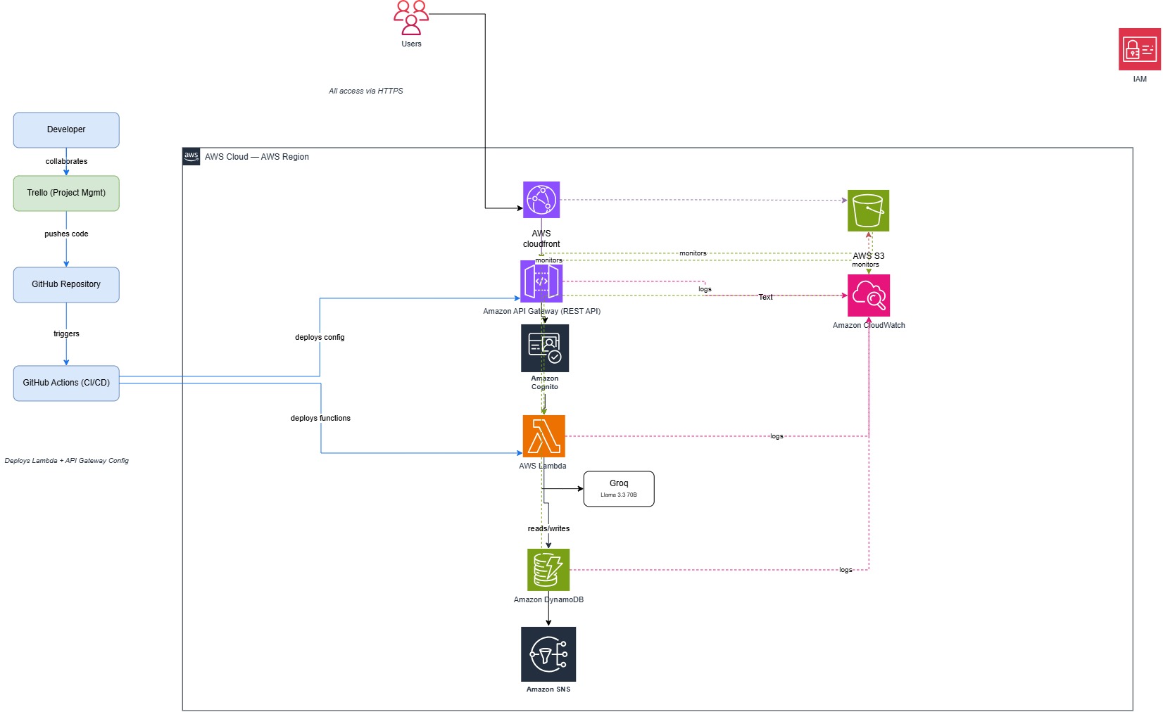 CampusAI — Serverless AI Support Assistant Screenshot