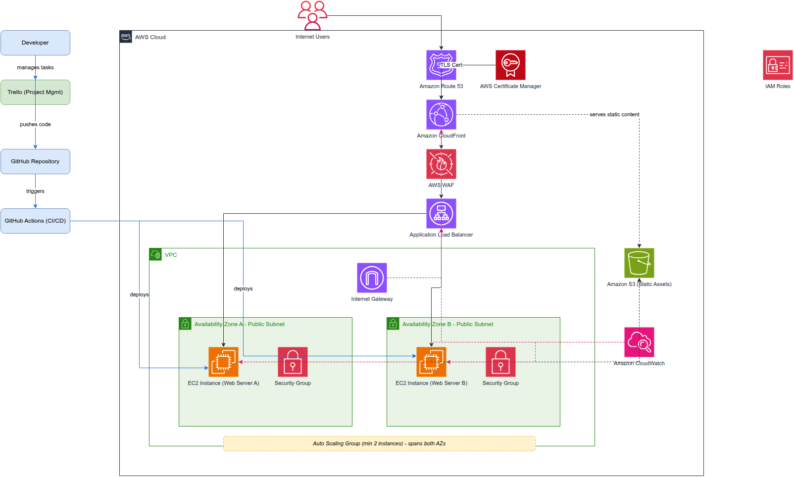 Ember & Root — Highly Available Web Infrastructure Screenshot