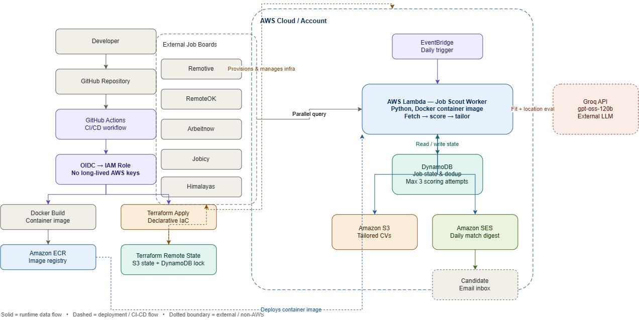 Job Scout — Automated Job Search & CV Tailoring Pipeline Screenshot