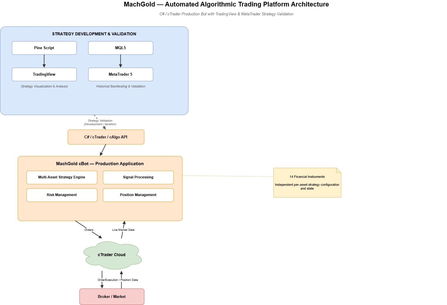 MachGold — Multi-Asset Algorithmic Trading System Screenshot