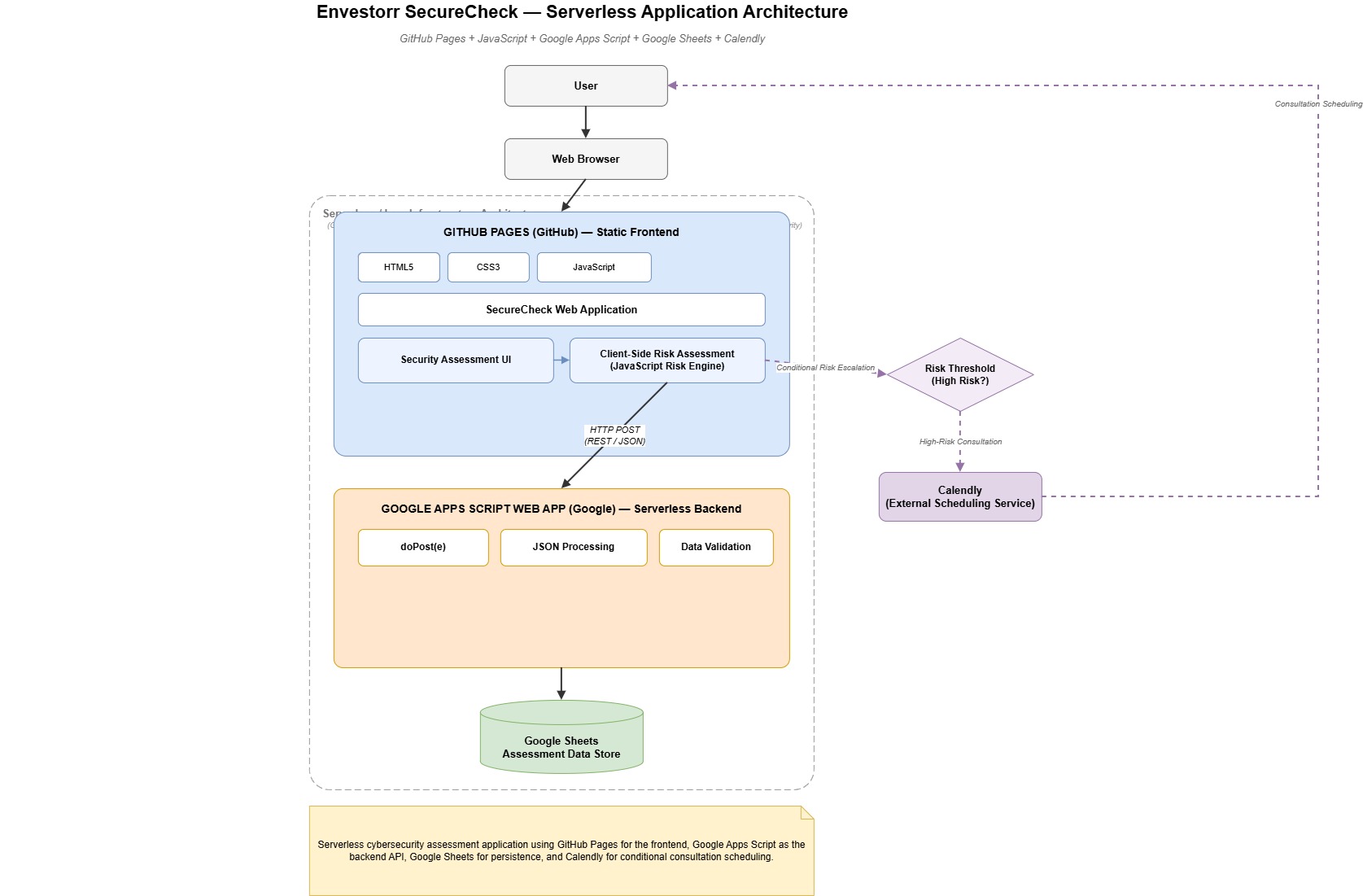 Envestorr SecureCheck — Cybersecurity Diagnostic Tool Screenshot